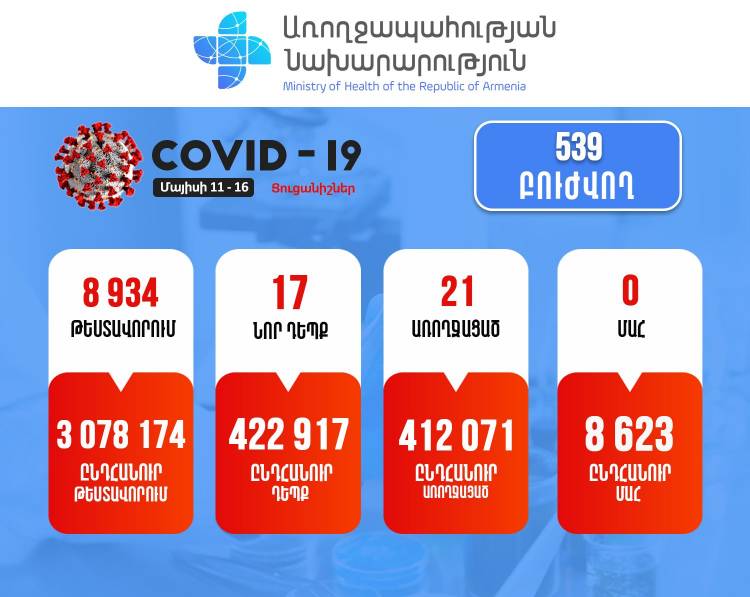 Մեկ շաբաթում Հայաստանում արձանագրվել է կորոնավիրուսի 17 նոր դեպք