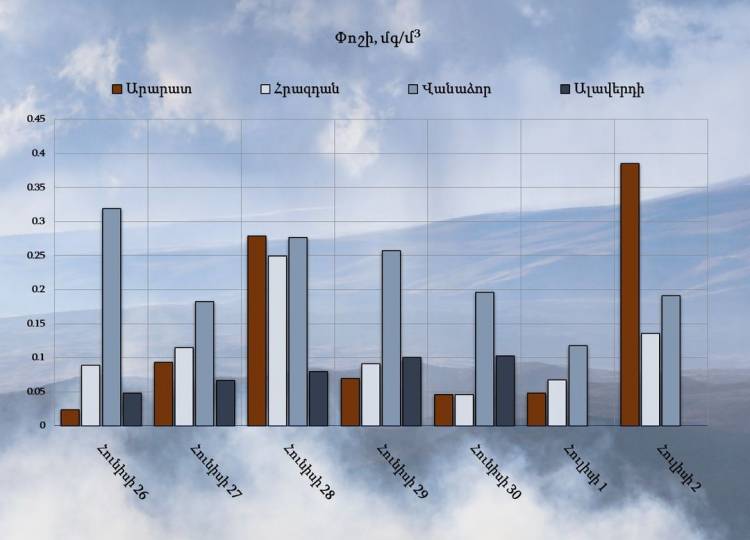 Արարատ, Հրազդան, Վանաձոր և Ալավերդի քաղաքների մթնոլորտային օդում փոշու պարունակությունը