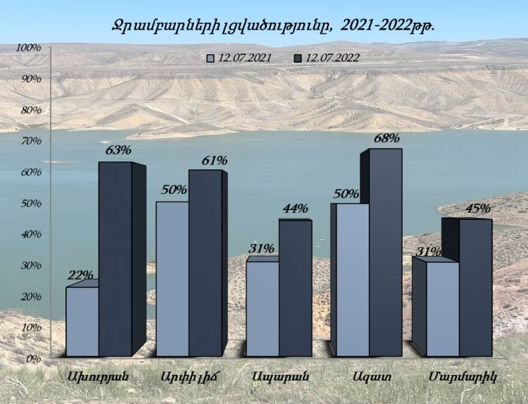 Նախորդ տարվա նույն օրվա համեմատությամբ Ախուրյանի ջրամբարում ջրի ծավալը 213.84մլն մ³-ով ավելի է