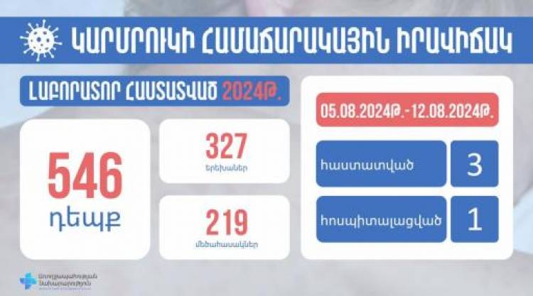 Կարմրուկով վարակվածության դեպքերը մեկ շաբաթում ՀՀ-ում ավելացել են 3-ով